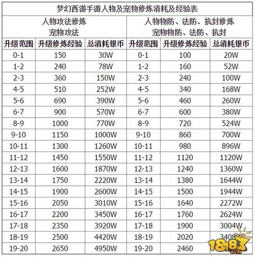 梦幻西游手游点修价格表