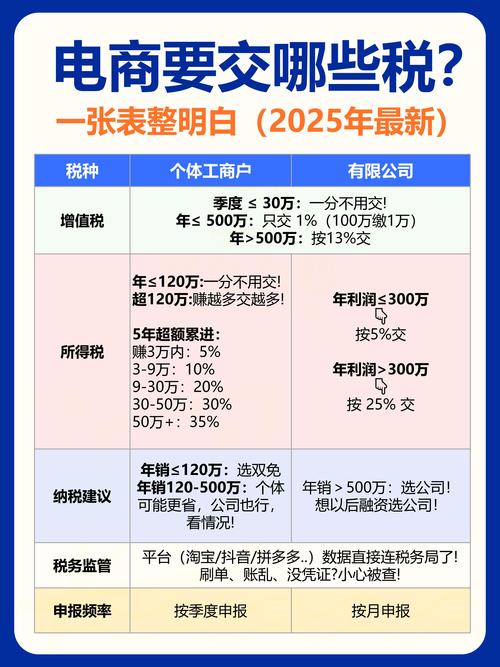 电子商务公司需要缴纳什么税