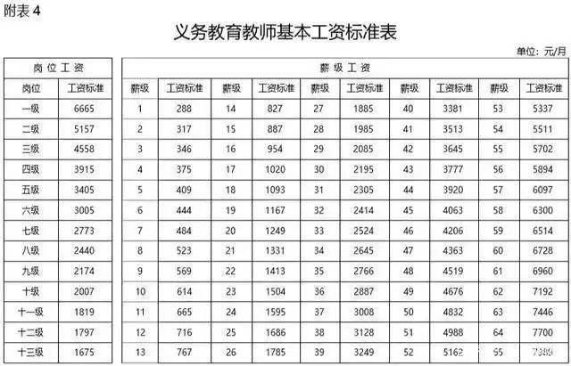 2022年教师工资会达到多少
