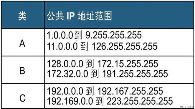 ip0000代表什么