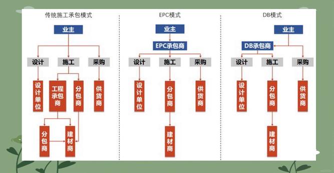 pc总承包和epc总承包