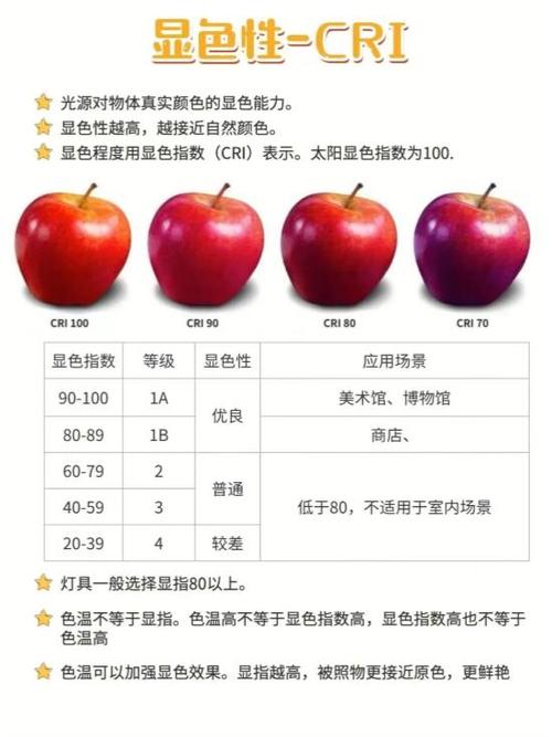 显色指数80和90的区别