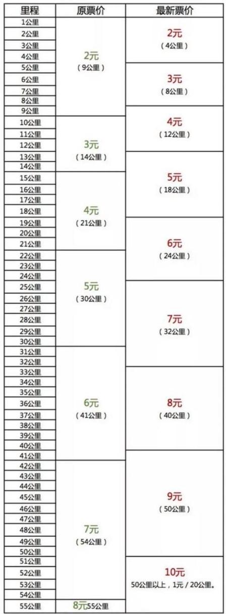 武汉地铁收费太贵了