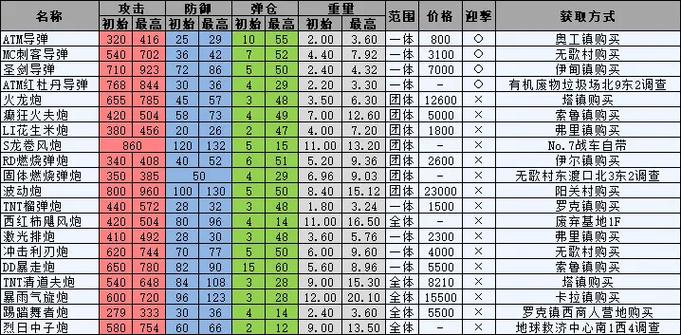 重装机兵凶残版哪些装备要刷