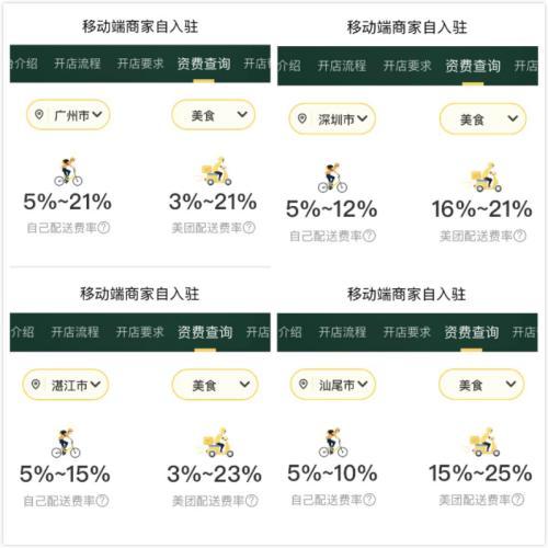 美团平台商家抽成多少