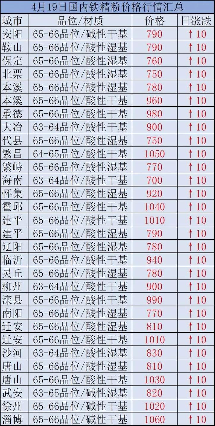 65%铁粉今日现货价格