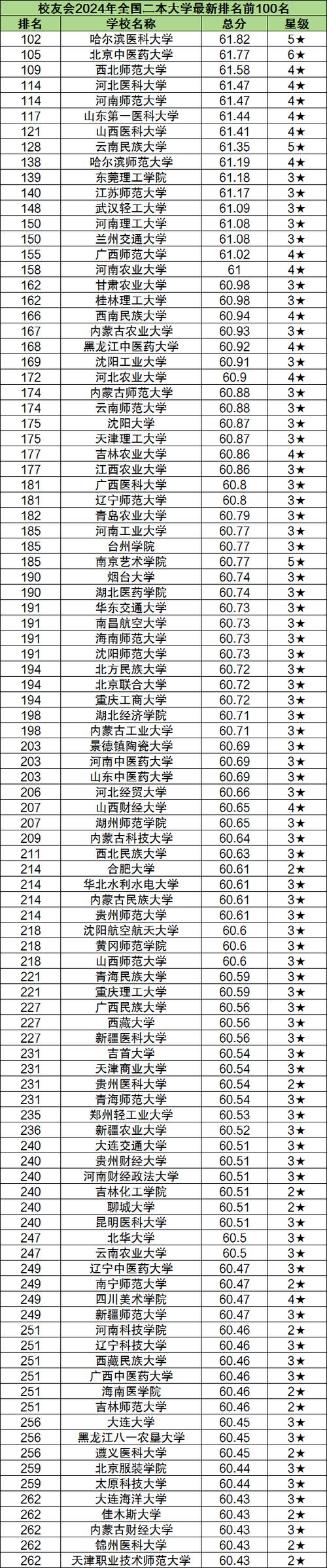 二本大学排名一览表