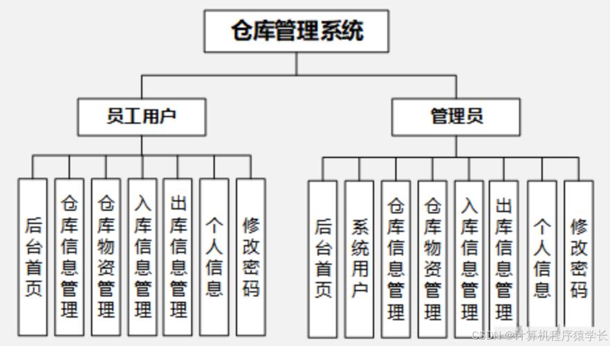 顺丰中转管理系统