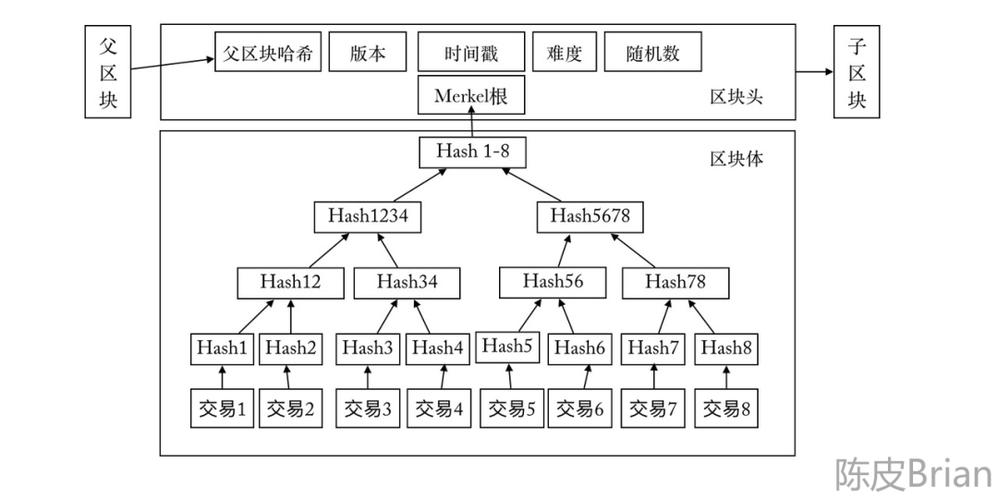 根据本讲区块链的区块头主要包含