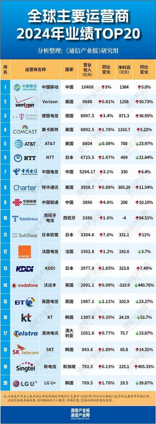 全球十大电信运营商