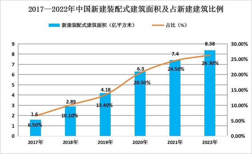 建筑行业发展趋势
