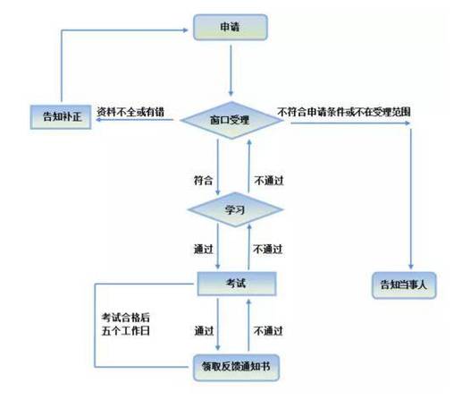 科目一考试流程