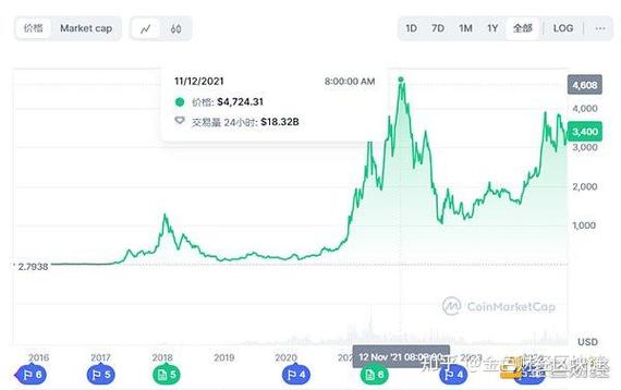以太坊价格飙升