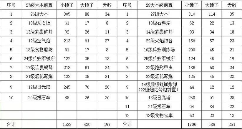 蚁族崛起蚁后宫殿升级条件