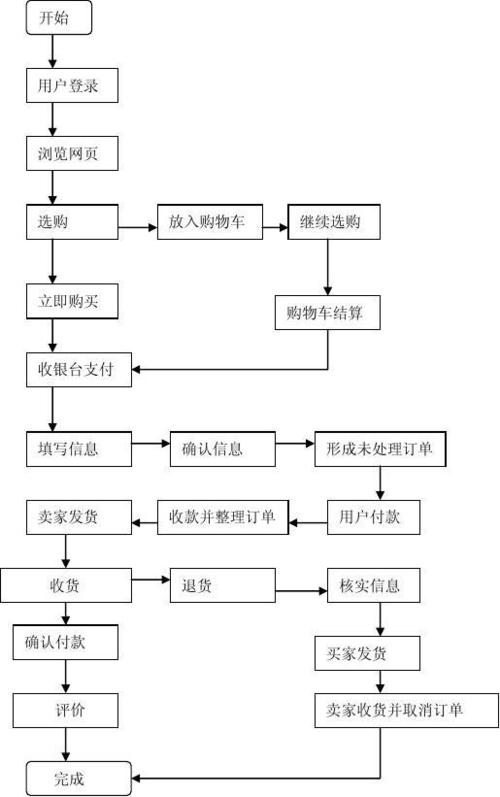 淘宝开店流程