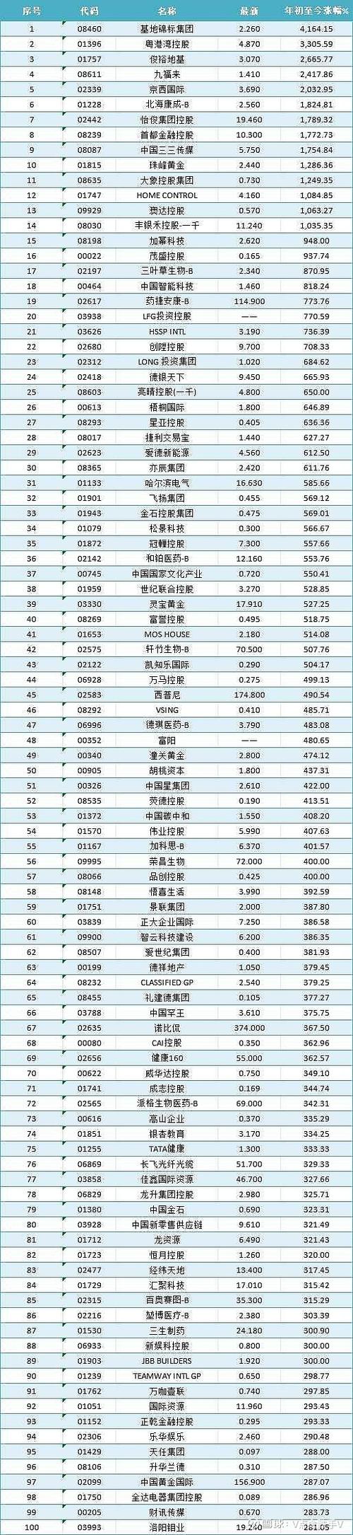 A股最大涨幅