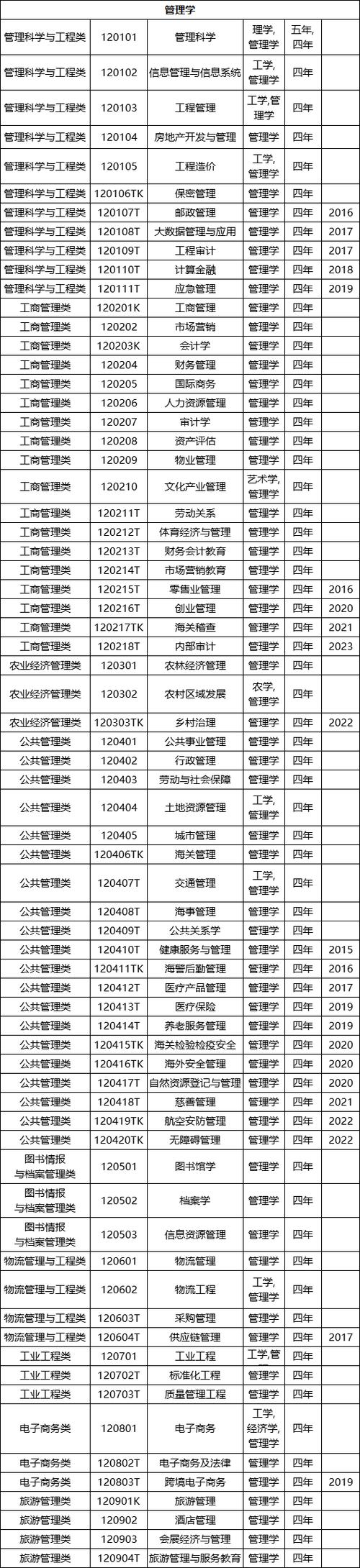 教育部公布的专业目录