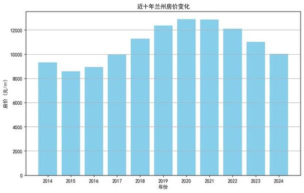 兰州近20年房价