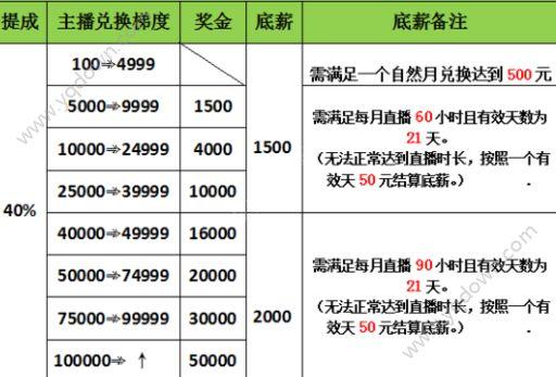 唱吧主播一个月多少钱