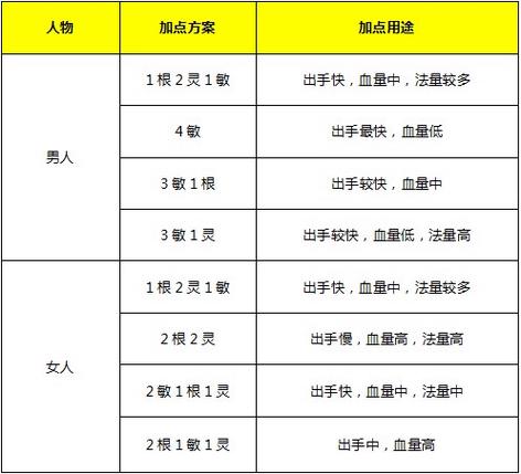 大话西游2免费版女人加点