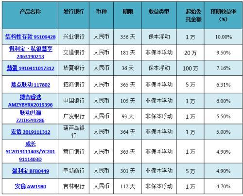 招行最新理财产品一览表