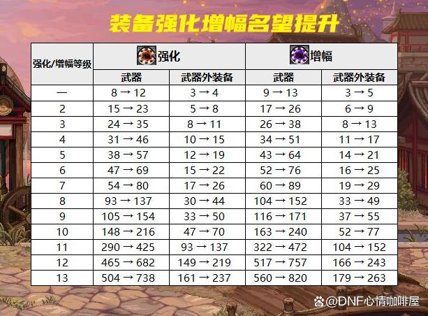 DNF武器锻造名望值加成表