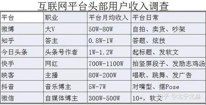 大鱼号一月收入