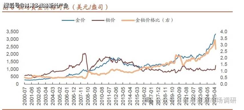铂金的价格走势