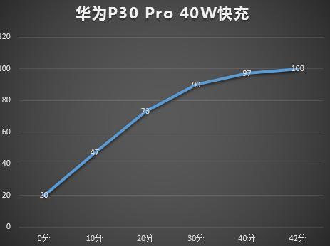 华为p30充电速度变慢截图3