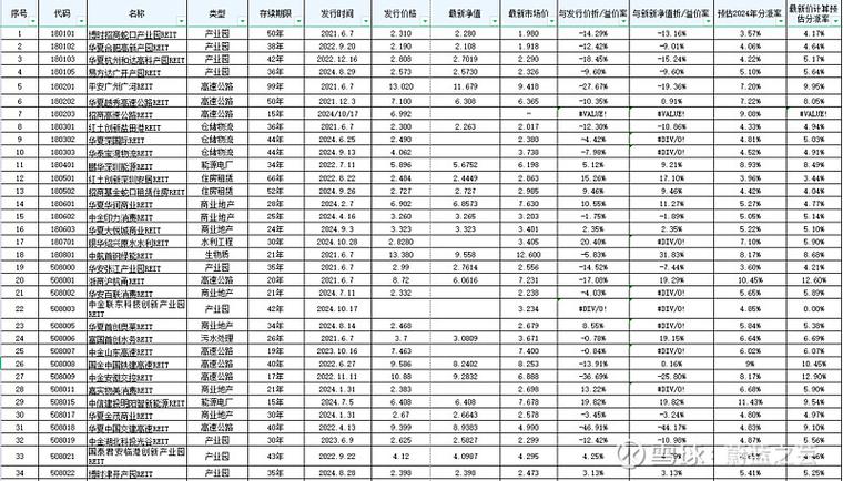 reits基金一览表