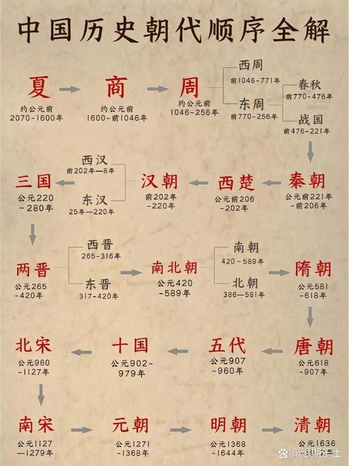 历史必背时间表