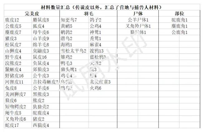 大镖客2鼠尾草为材料