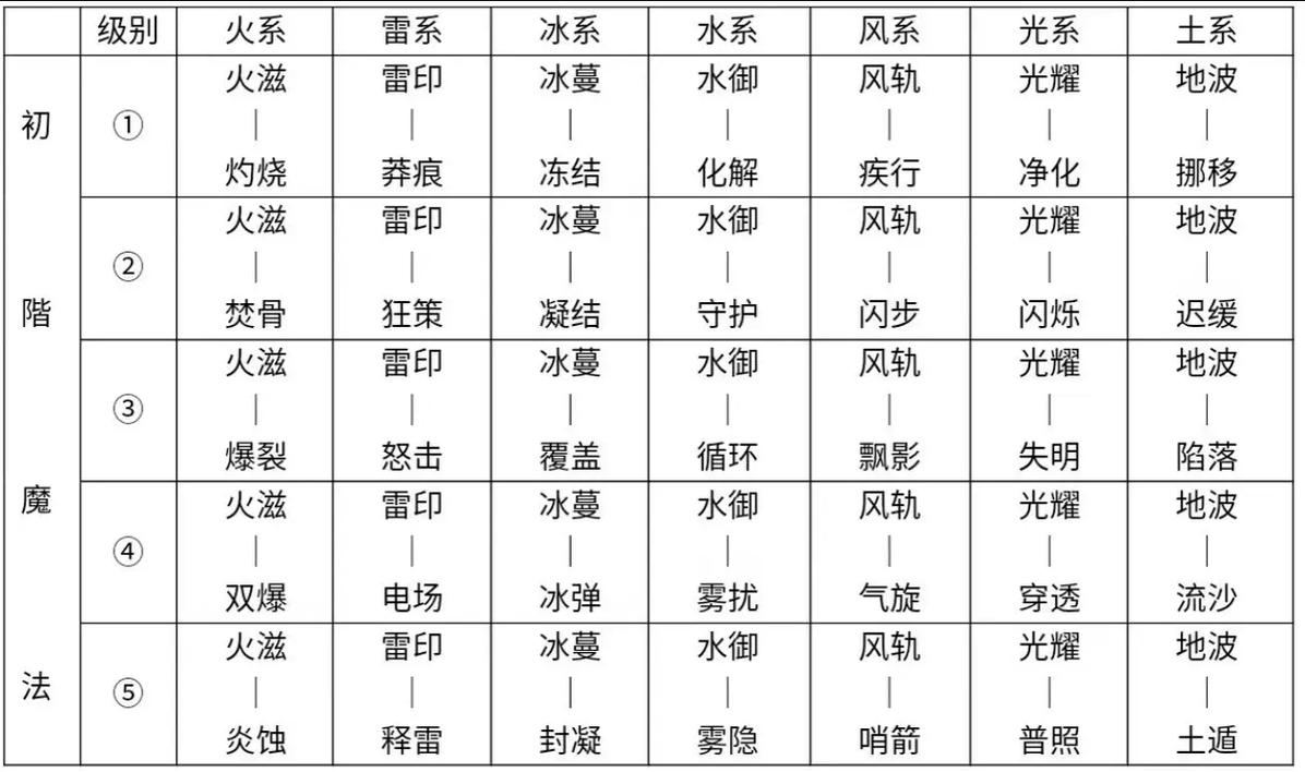 空间系魔法技能名称大全