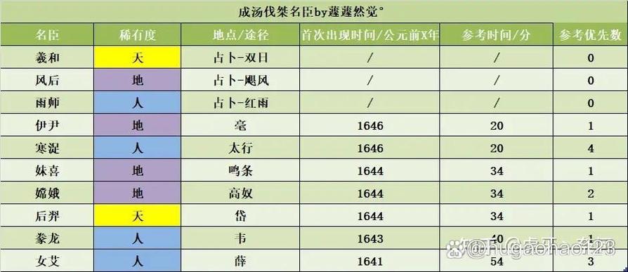 无悔华夏三皇五帝名臣刷新时间