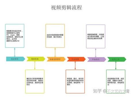 预告片剪辑的一般流程和方法