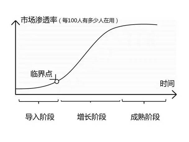 market penetration