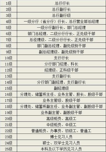农行岗位等级一览表