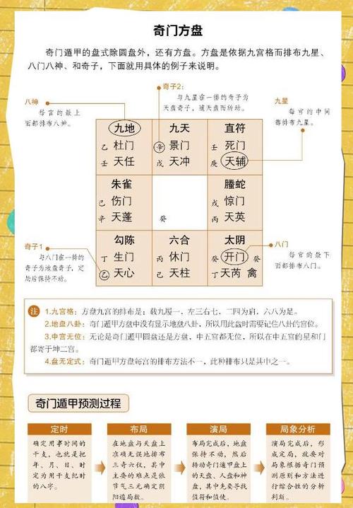 奇门遁甲怎么排盘