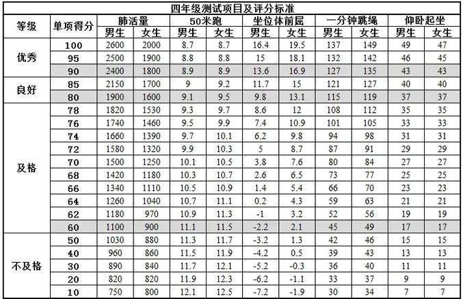 大四体测补测没过