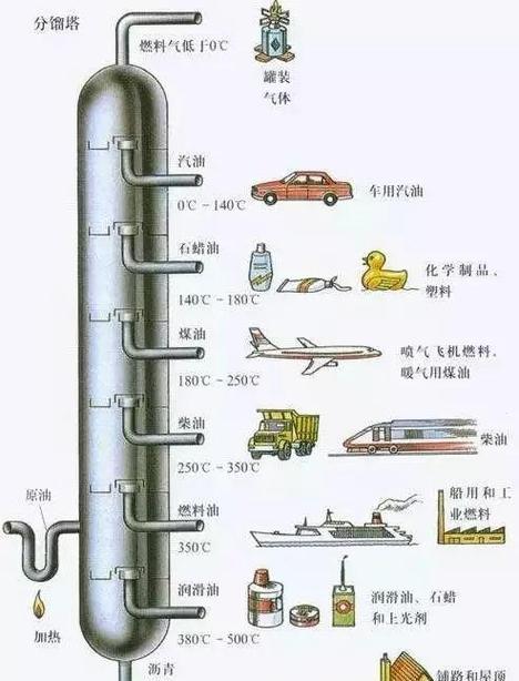 原油提炼产品顺序依次