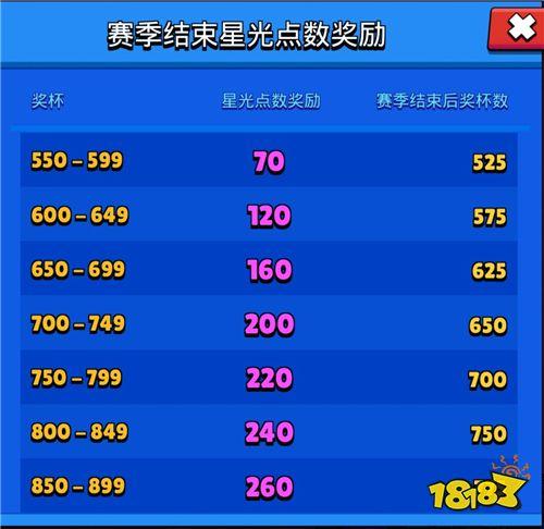 荒野乱斗赛季结束后会扣多少奖杯