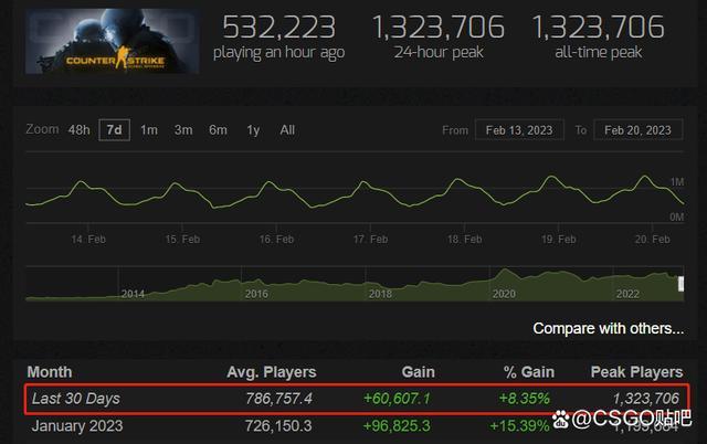 csgo吧最新数据