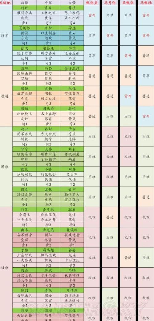 率土征服5级地难度表