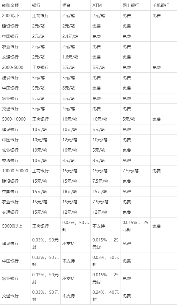 跨行取款手续费一万元扣多少