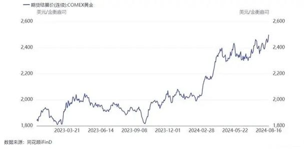 美元降息黄金价格