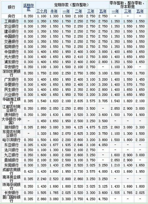 5年定期存款利率2019