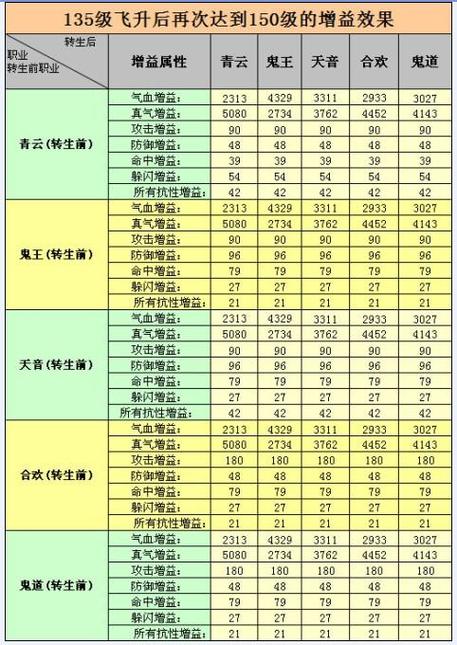 诛仙3升级角色等级