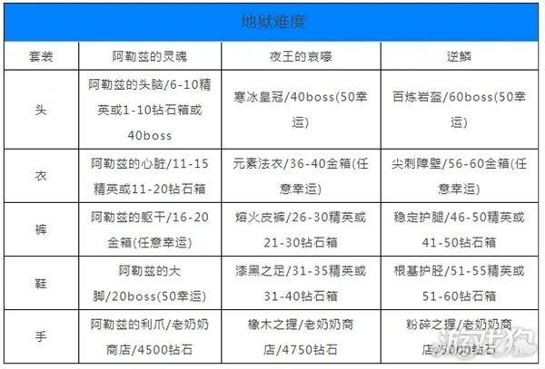 贪婪洞窟地狱1-20掉落
