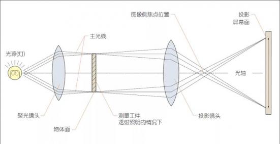 投影仪偏轴原理