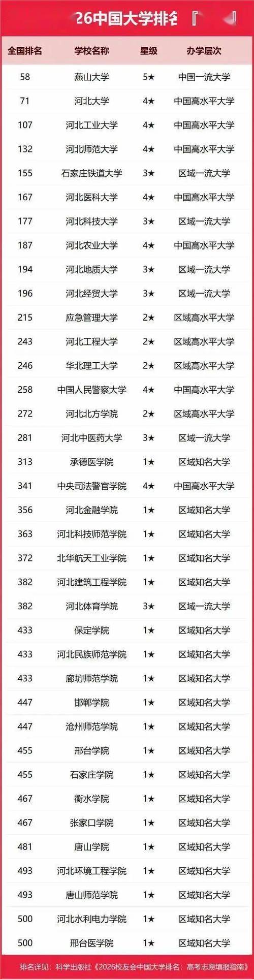 河北比较好的大学排名